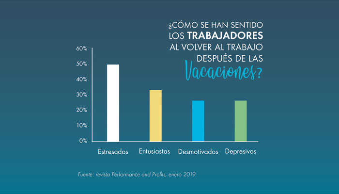 Gráfico de estados para la depresión post-vacacional