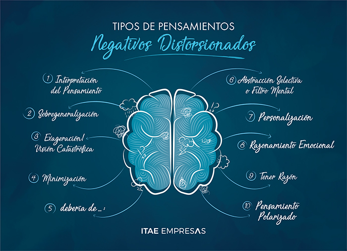 Gráfica sobre los diferentes tipos de pensamientos