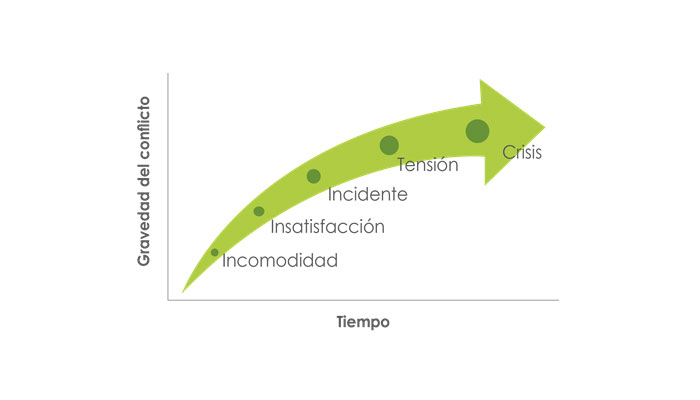 Escala del conflicto